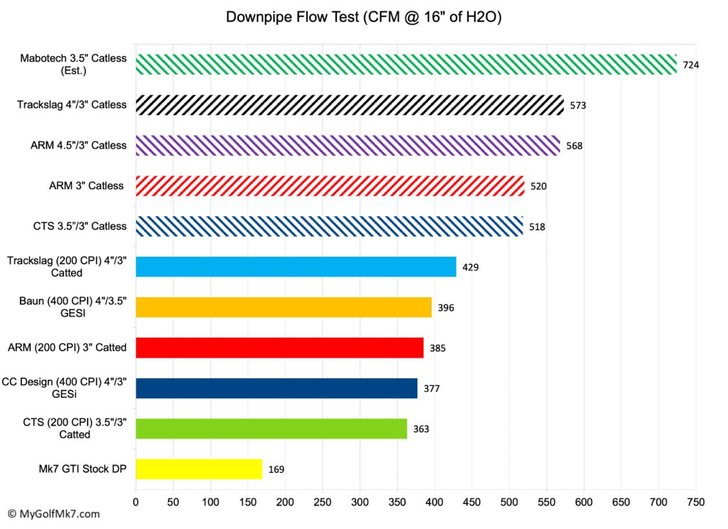 CC Design Mk7 Downpipe Flow Test Results