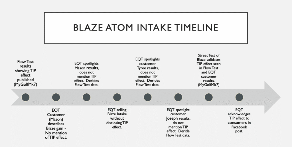 Blaze ATOM Intake - Deception Timeline