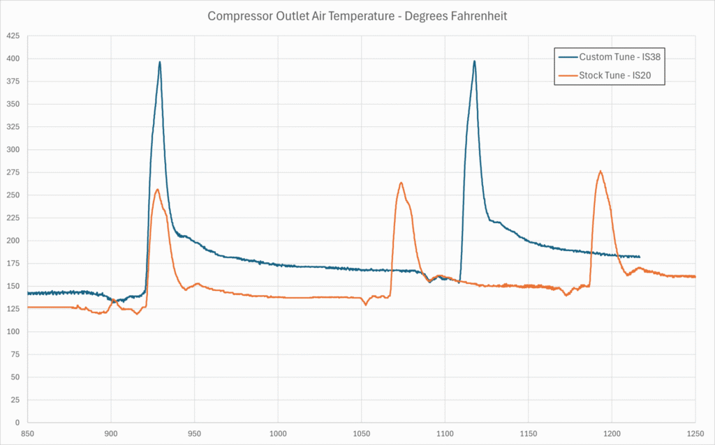 Stock Tune IS20 and Custom Tune IS38 - Compressor Discharge Air Temperature