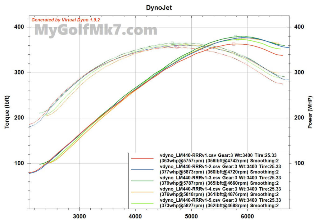 LM440 v1 Virtual Dyno