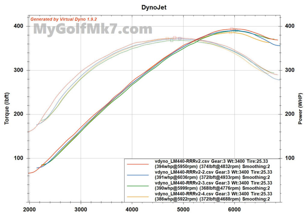 LM440 IS20 V2 Virtual Dyno