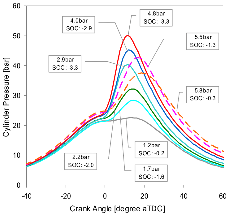 Cylinder Pressure Trace