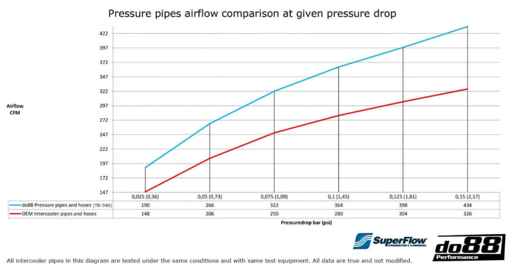 do88 Charge Pipe Flow Test