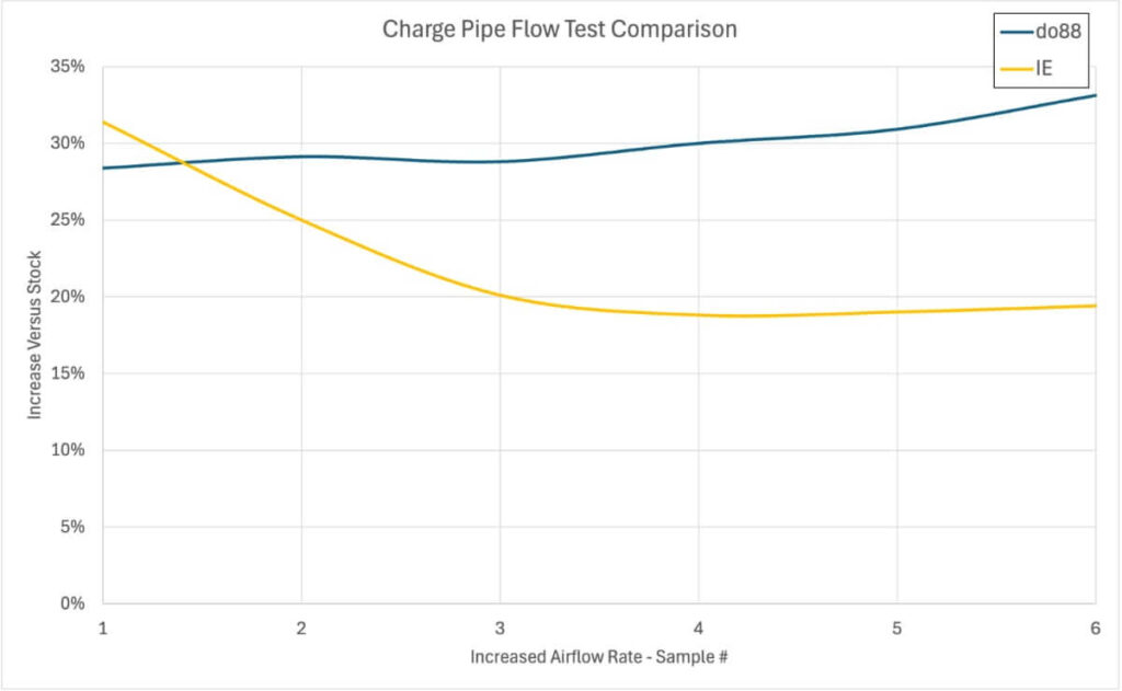 IE vs do88 Charge Pipe Flow Test