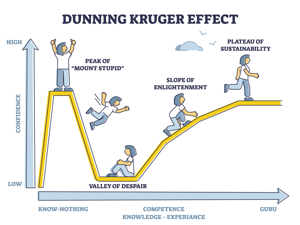 Dunning-Kruger Effect