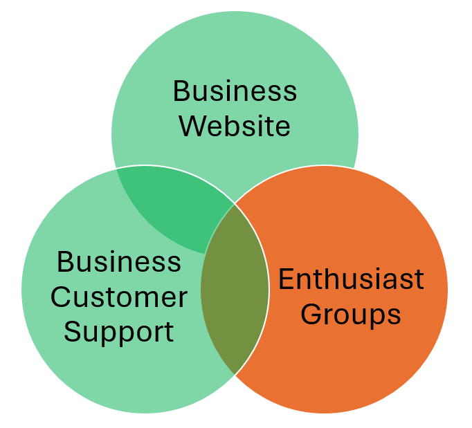 Enthusiast Group Intrusion