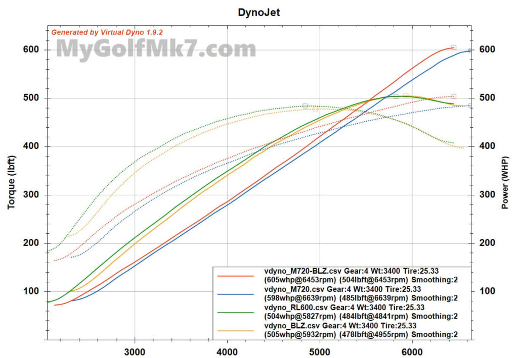 M720 vs. M520 - Virtual Dyno WHP & WTQ