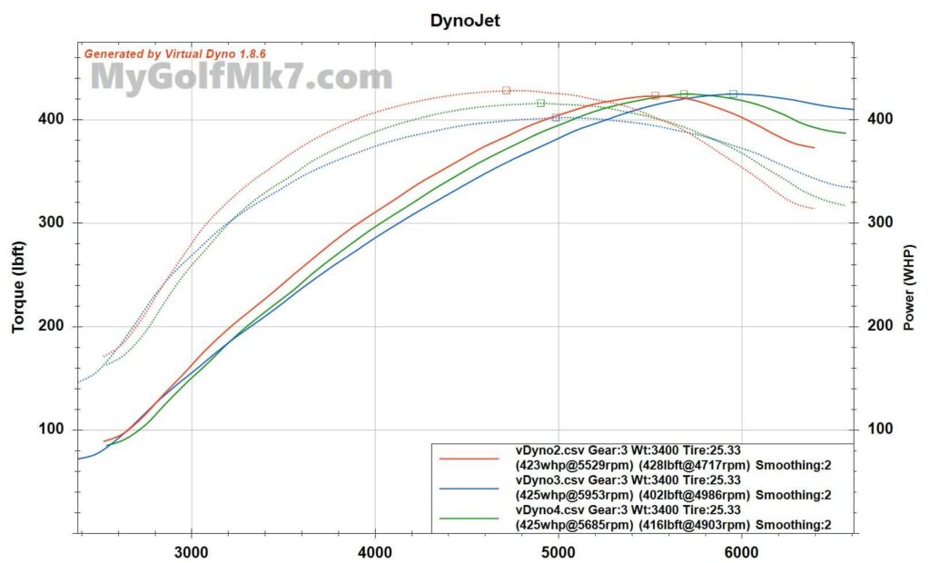 RRR v6 Virtual Dyno WHP