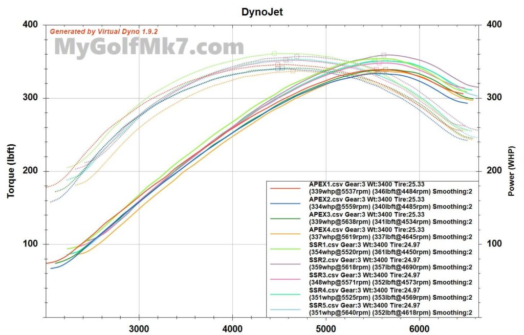 Wheel Test Virtual Dyno Estimates