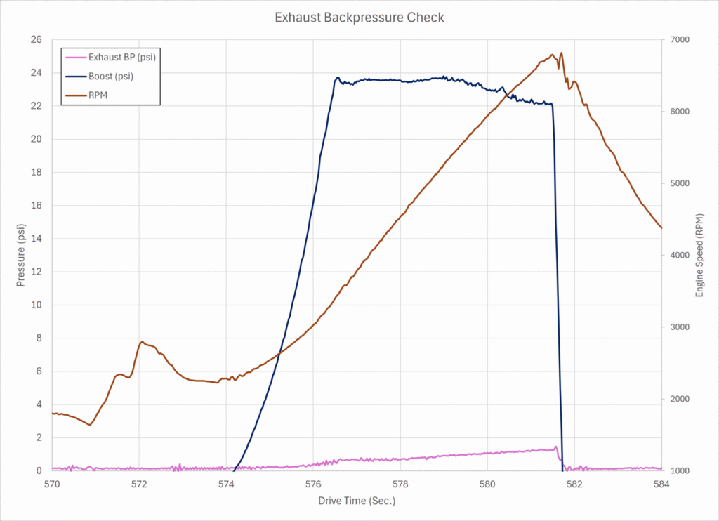 Exhaust Backpressure Check - Closeup