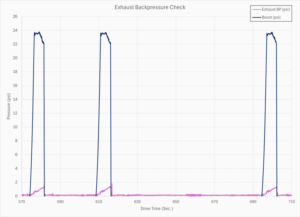 Exhaust Backpressure Check - Overall