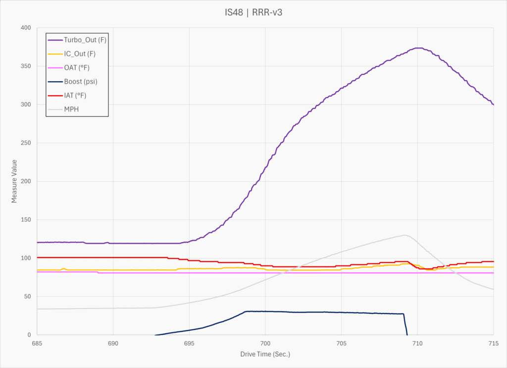 IS48 RRR v2 and v3 tunes - Temperature Summary