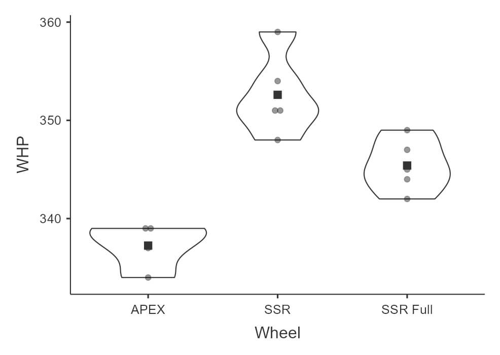 Wheel Test WHP Data Summary