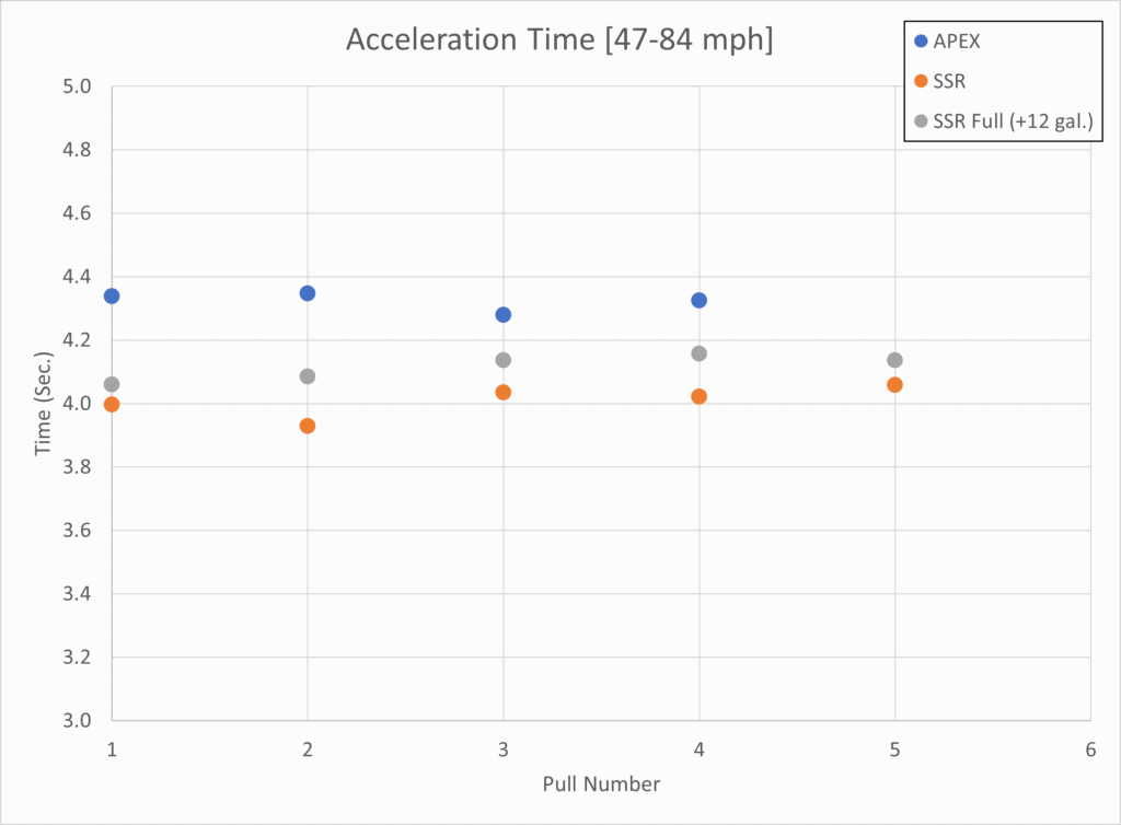 Wheel Test Acceleration Time Trends