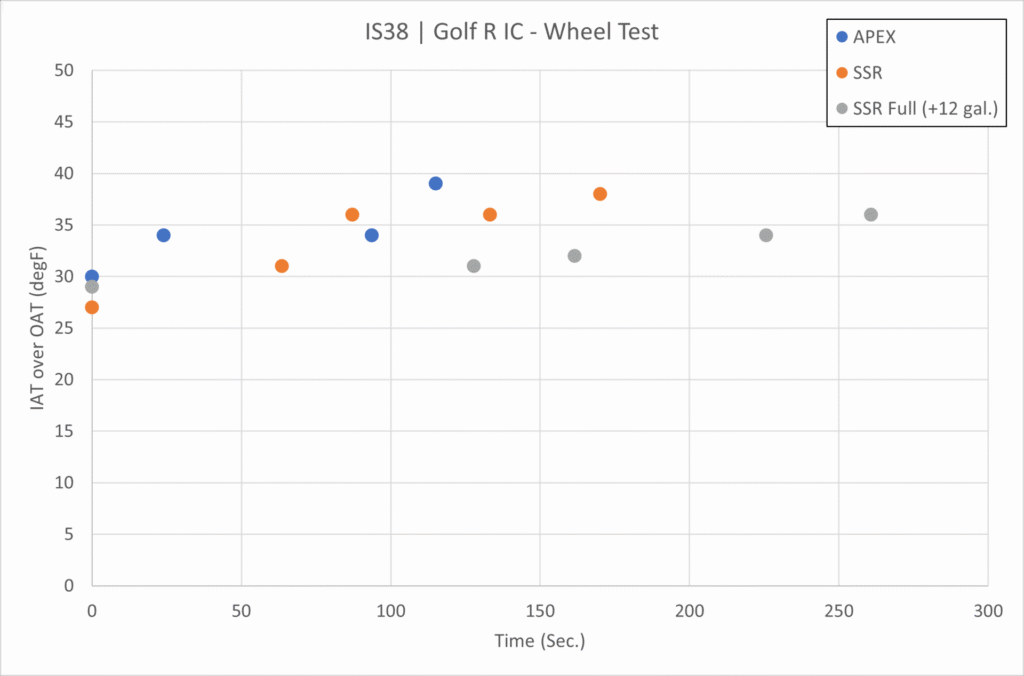 Wheel Test Intake Air Temperature Trends