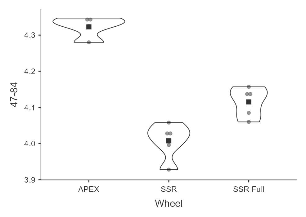 Wheel Test Acceleration Time Data Summary