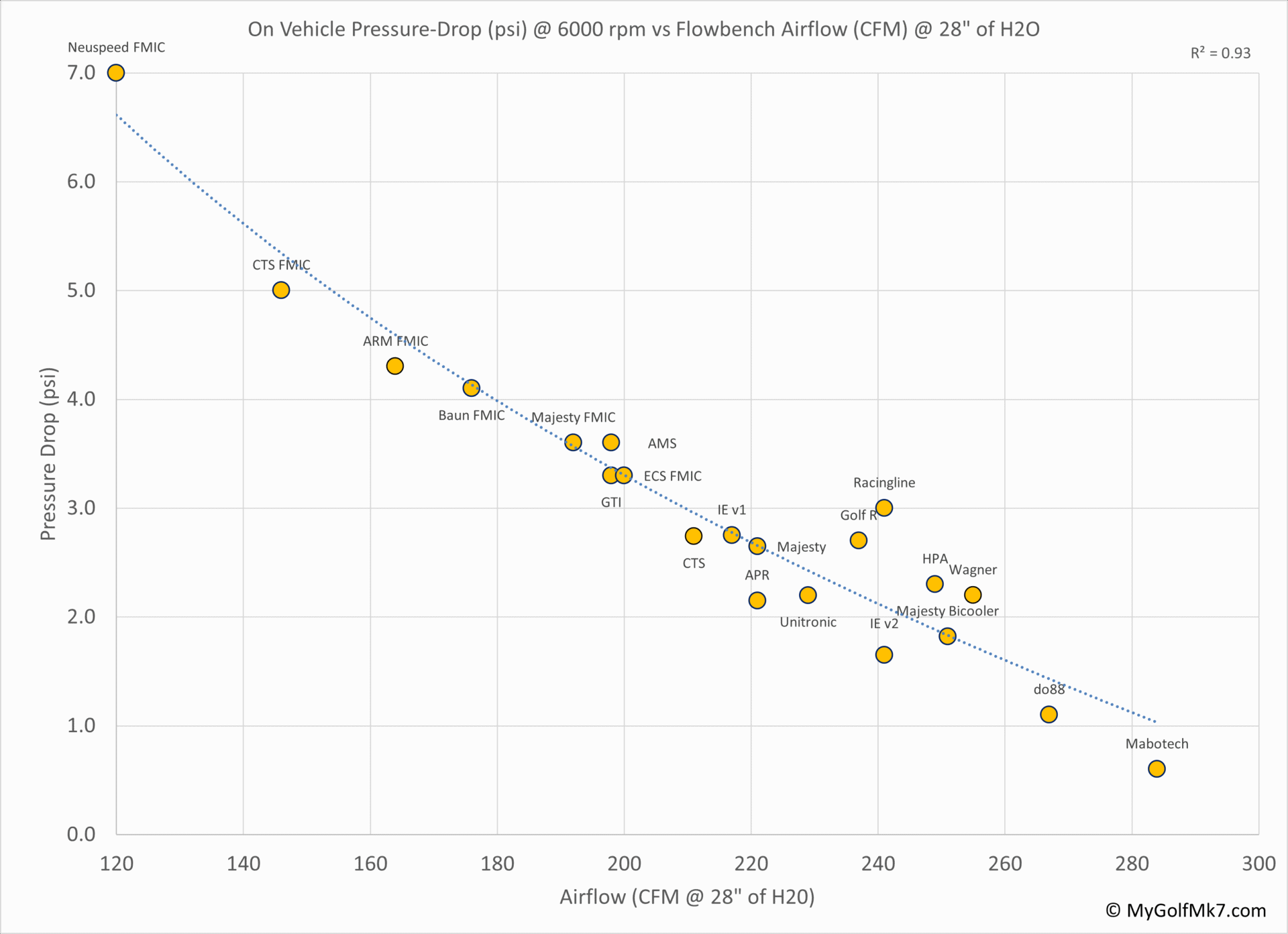 Intercooler Flow Rate vs. Pressure Drop Correlation