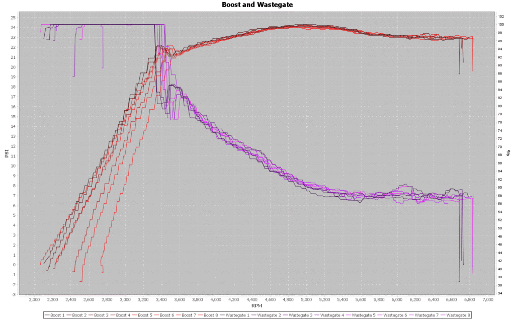 Shuenk IS48 Eurodyne 23 psi - Boost Curves