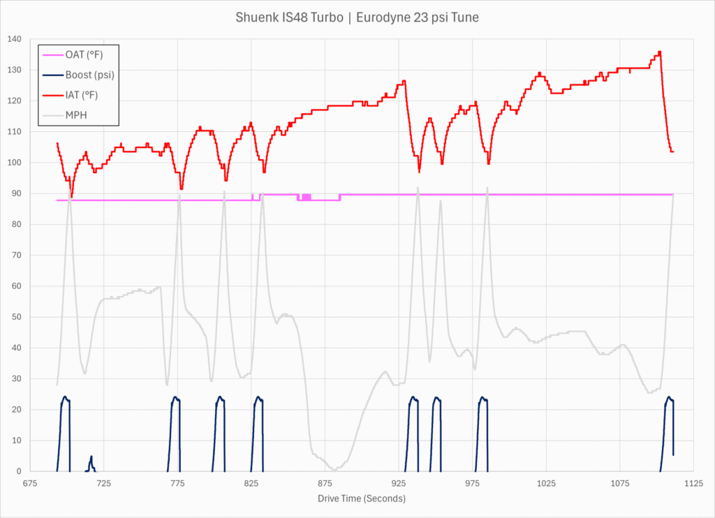 Shuenk IS48 Eurodyne 23 psi - Data Collection Overview