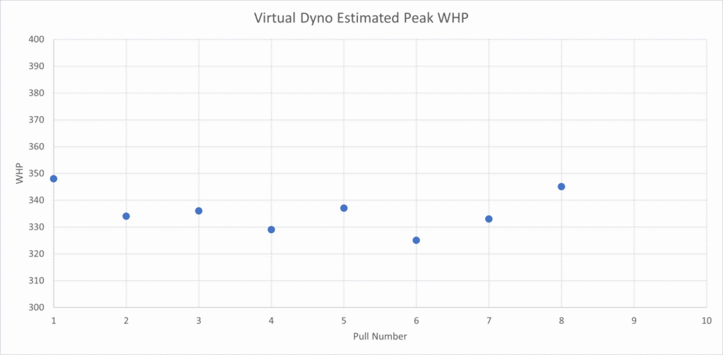 Shuenk IS48 Eurodyne 23 psi - Peak WHP Trend