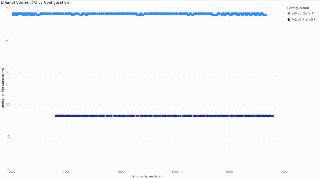 IS48 V5 and V6 Ethanol Content