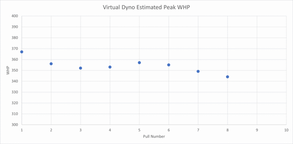 IS48 V6 vDyno Peak WHP Trend