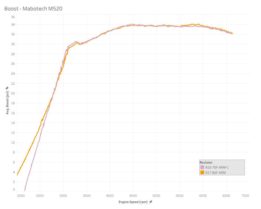 ARM Standard and Competition FMIC Comparison - Boost Pressure
