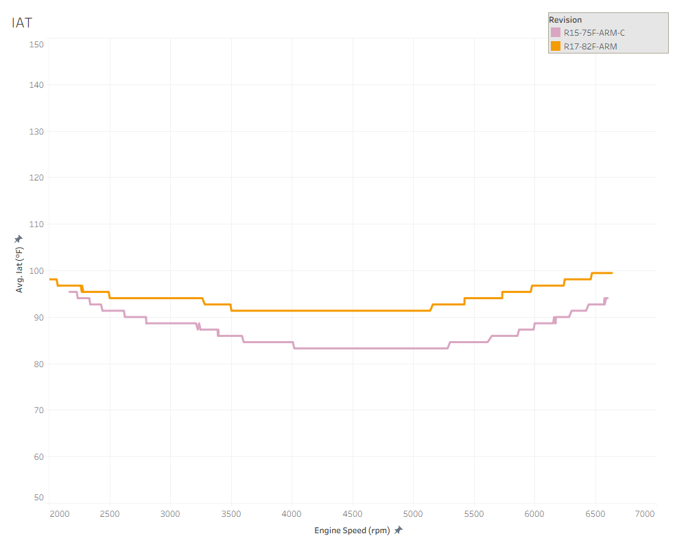 ARM Standard and Competition FMIC Comparison - Intake Air Temperature