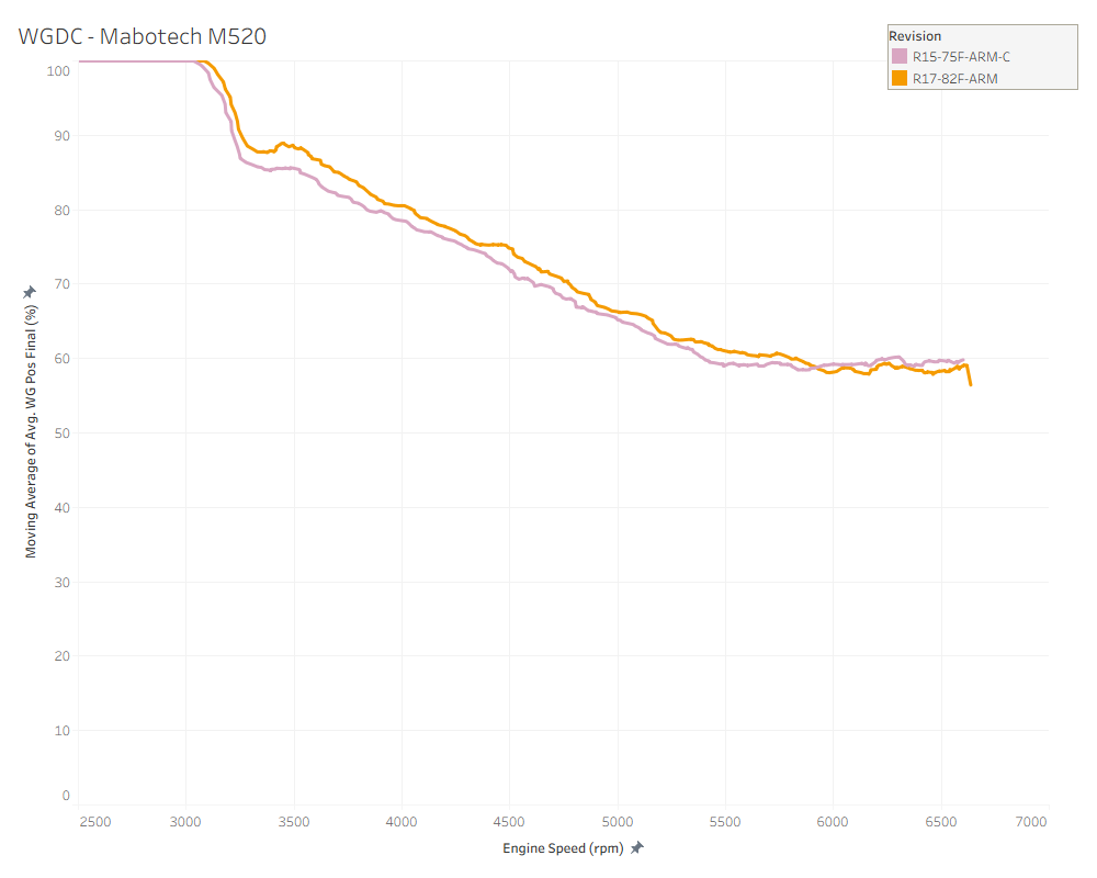 ARM Standard and Competition FMIC Comparison - WGDC