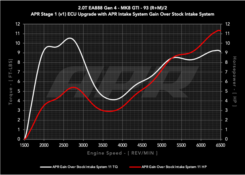 APR Intake - Dyno Gains