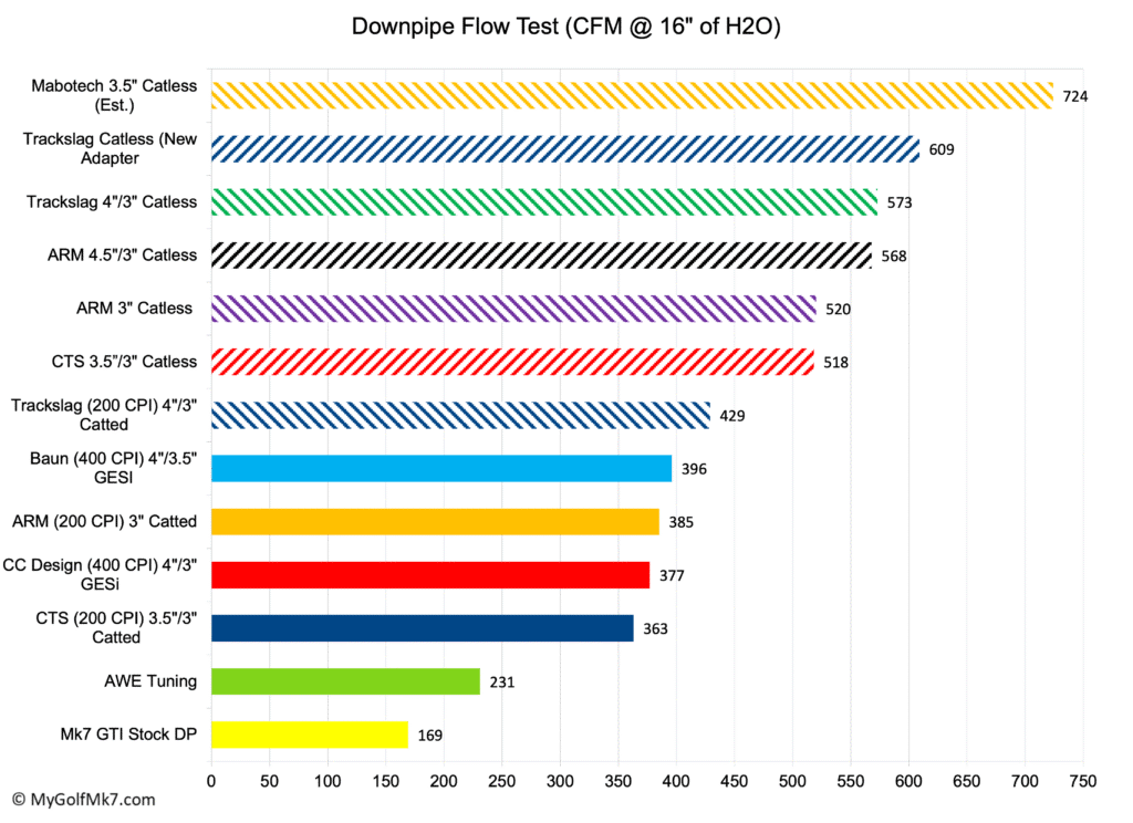 AWE-Tuning Downpipe Flow Test Results