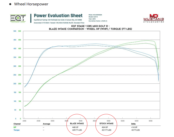 EQT Blaze Intake - Dyno Gains