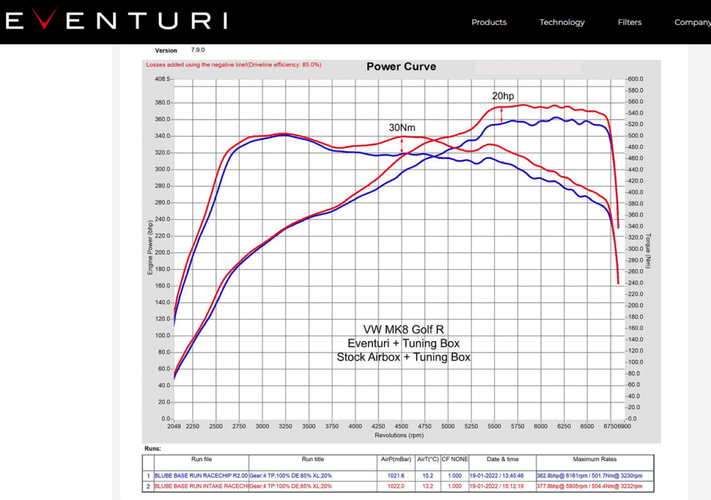 Eventuri Intake - Dyno Gains