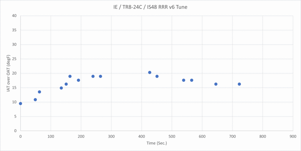 IE V1 and Treadstone TR8-24C IAT Delta Trend
