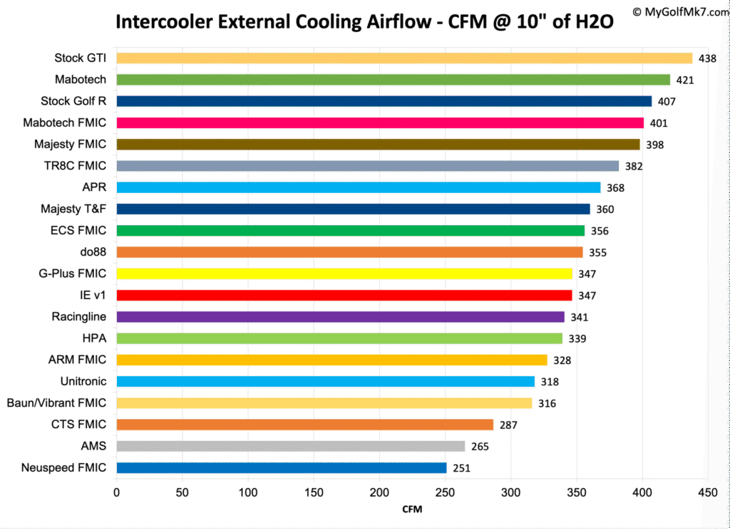 Majesty Competition T&F Intercooler Flow Test - External Airflow