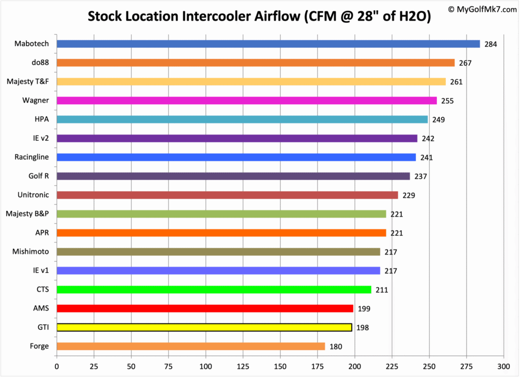 Majesty Competition T&F Intercooler Flow Test - Internal Airflow