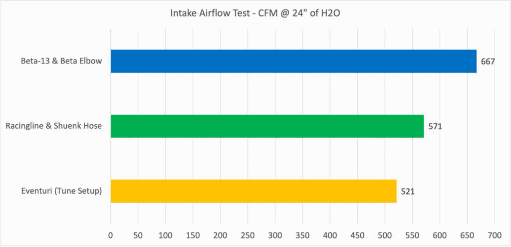 Racingline R600 Filter Flow Test