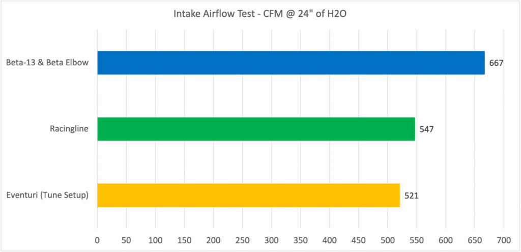 Racingline R600 Intake Flow Test