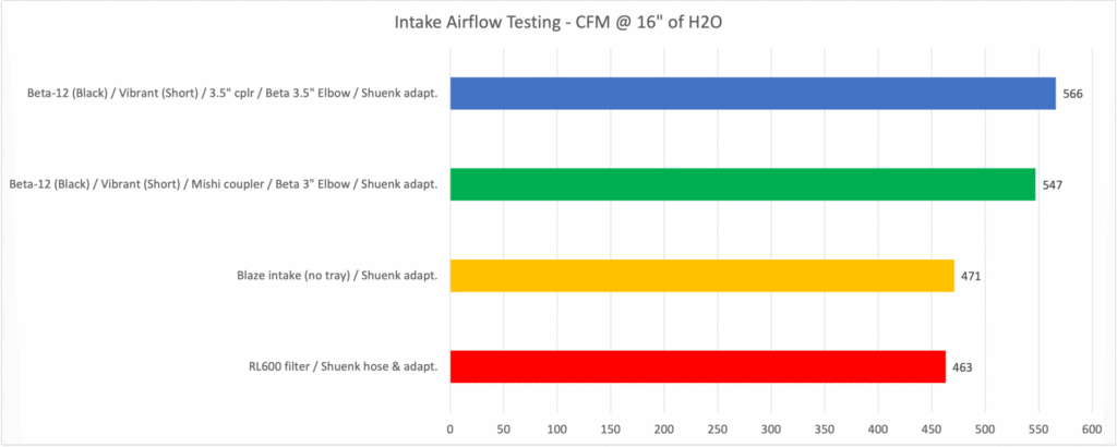 Intake Airflow Test Summary