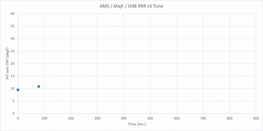 AMS bicooler temperature trend