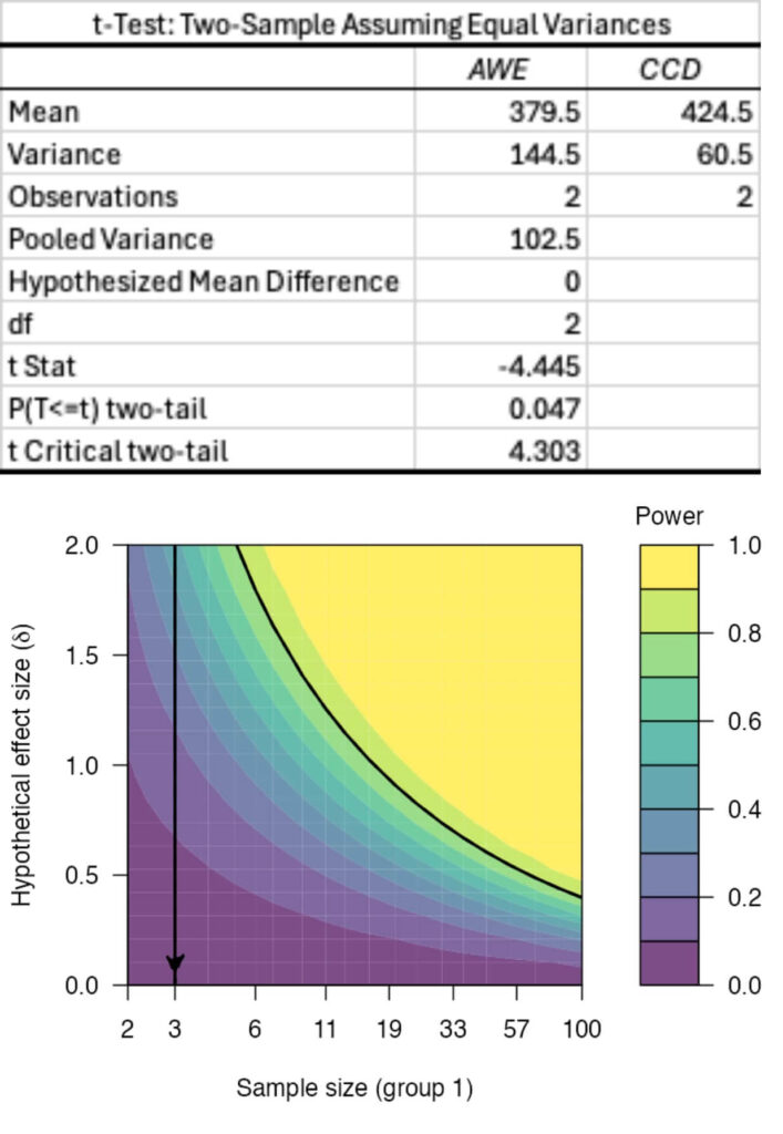 AWE Tuning and CC Design DP Comparison Confidence Check