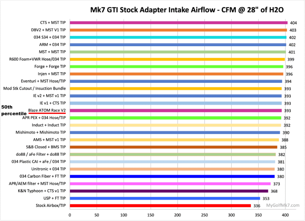 Blaze ATOM Race Intake Flow Test Comparison