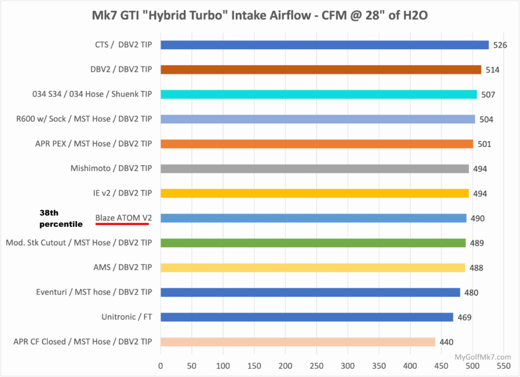 Hybrid turbo intake airflow testing