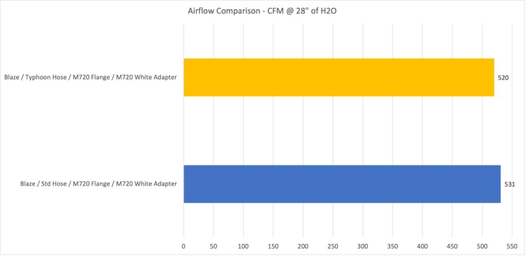 Blaze ATOM Inlet Hose Test Summary