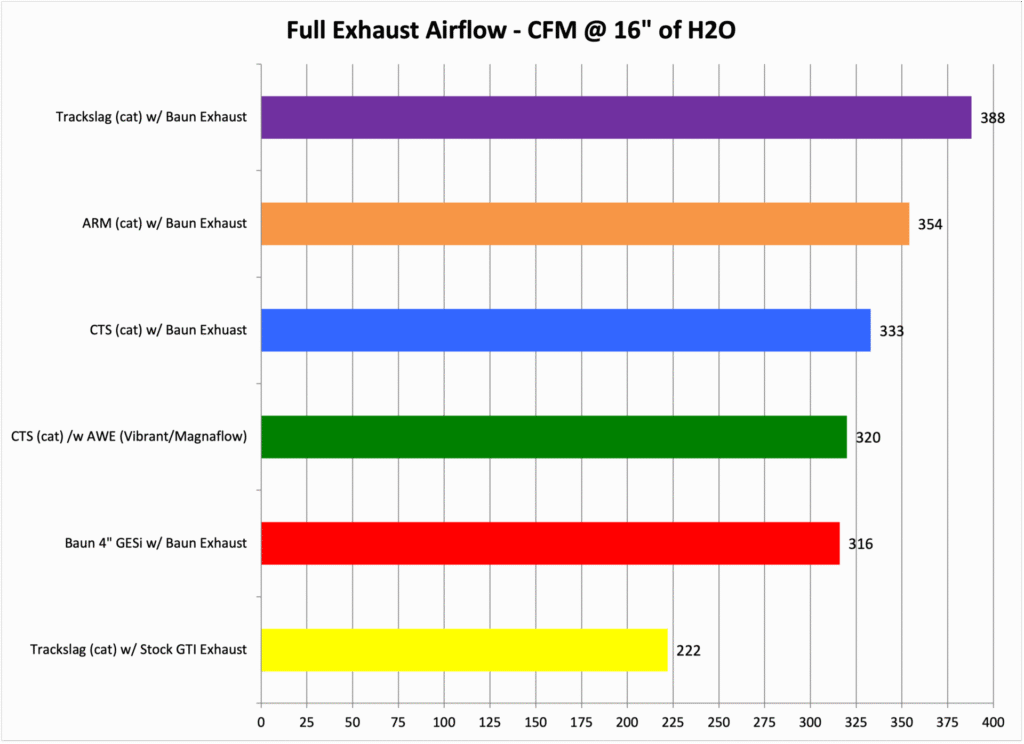 Mk7 GTI Exhaust Flow Test Summary