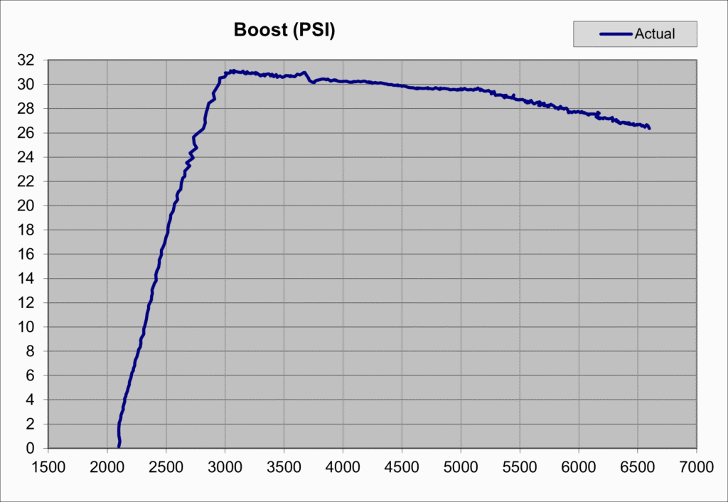 IS48 Cold WX 4th Gear Boost Onset
