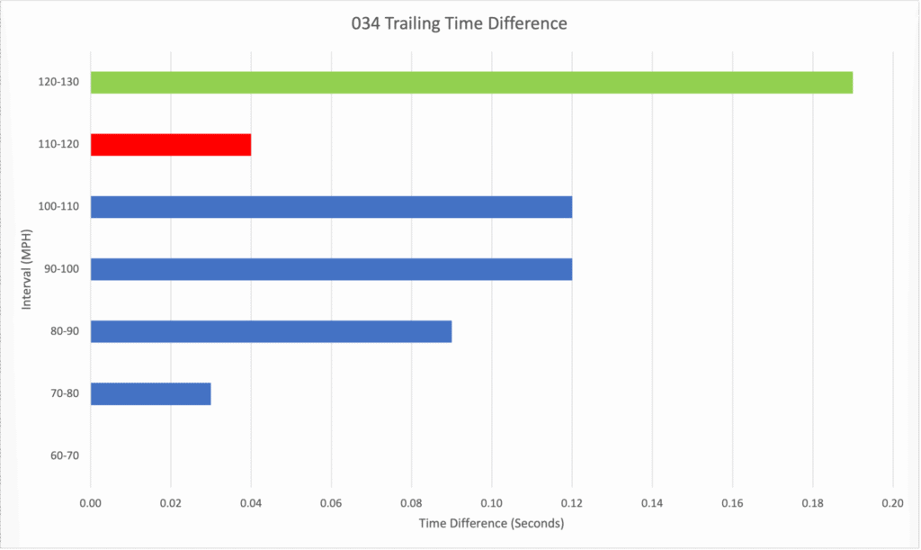 Mk8 034 and EQT - Time Difference per Speed Interval