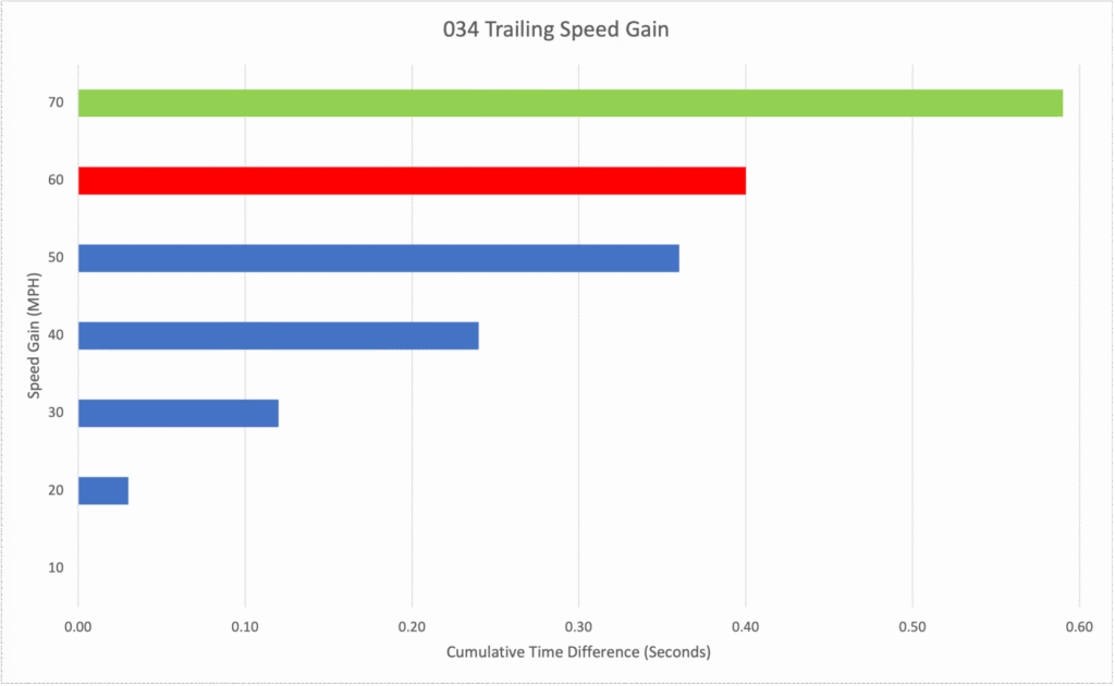 Mk8 034 and EQT - Time Difference per Speed Gained