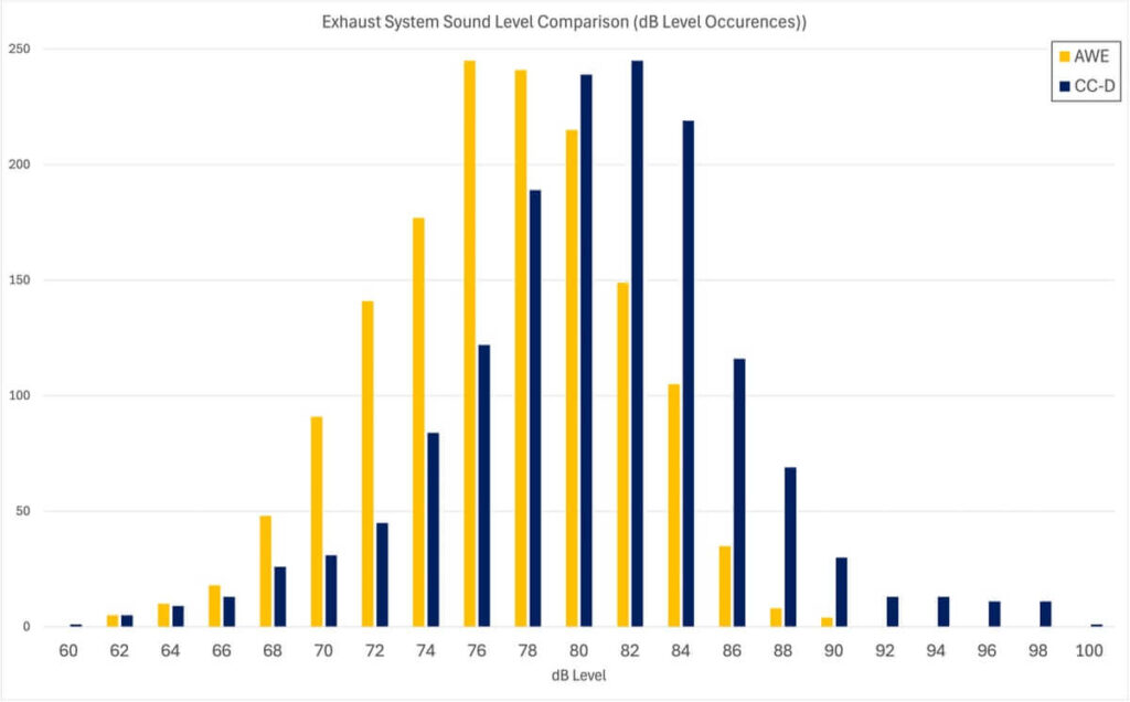 CC Design Exhaust Sound Level Evaluation