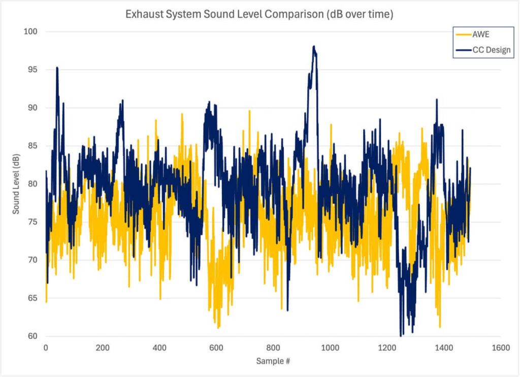 CC Design Exhaust Sound Level Evaluation